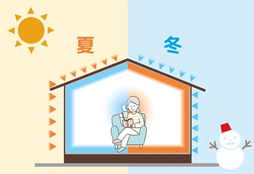 イラスト：ZEH住宅。夏は涼しく冬は暖かい